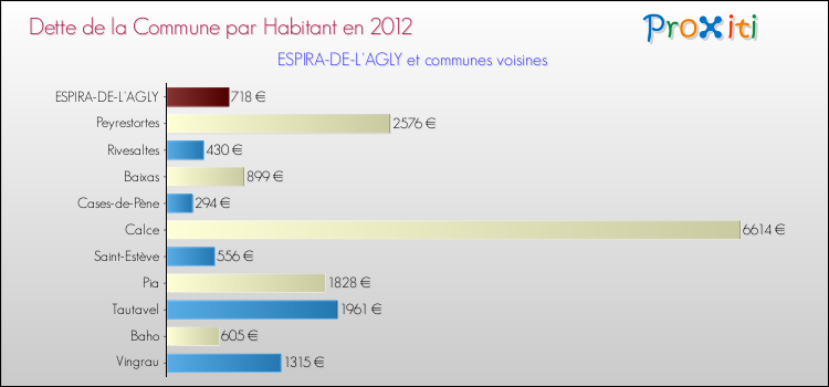 Dette par habitant de la commune en 2012 pour ESPIRA-DE-L'AGLY et les communes proches Comparaison de la dette par habitant de la commune en 2012 pour ESPIRA-DE-L'AGLY et les communes voisines