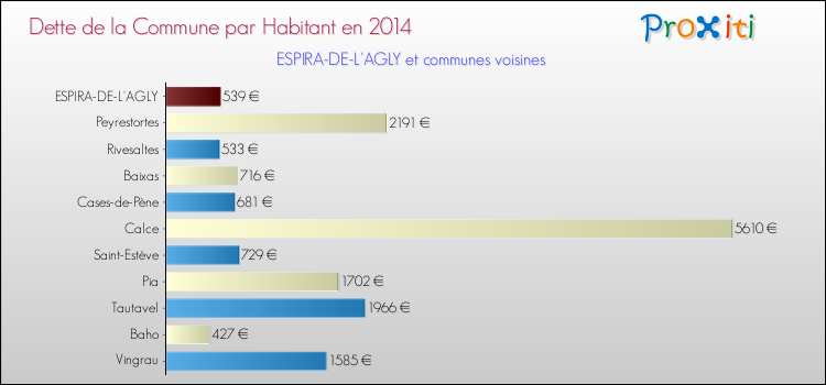 Dette par habitant de la commune en 2014 pour ESPIRA-DE-L'AGLY et les communes proches Comparaison de la dette par habitant de la commune en 2014 pour ESPIRA-DE-L'AGLY et les communes voisines