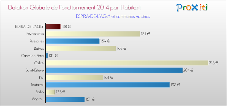 Montant des dotations globales de fonctionnement DGF par Habitant pour ESPIRA-DE-L'AGLY et les communes proches en 2014. Comparaison des des dotations globales de fonctionnement DGF par habitant pour ESPIRA-DE-L'AGLY et les communes voisines en 2014.