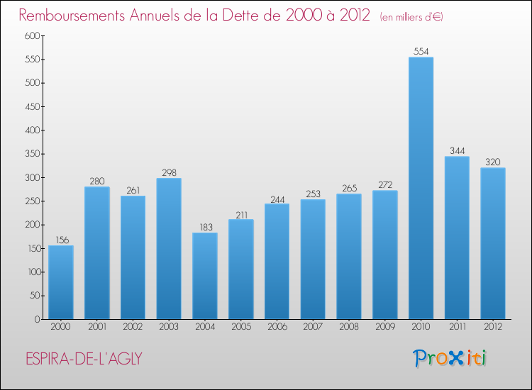 Evolution de l'annuité de la dette pour la commune de ESPIRA-DE-L'AGLY de 2000 à 2012 Annuités de la dette pour ESPIRA-DE-L'AGLY de 2000 à 2012