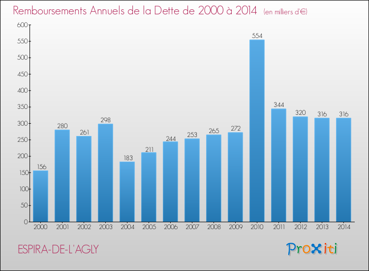 Evolution de l'annuité de la dette pour la commune de ESPIRA-DE-L'AGLY de 2000 à 2014 Annuités de la dette pour ESPIRA-DE-L'AGLY de 2000 à 2014