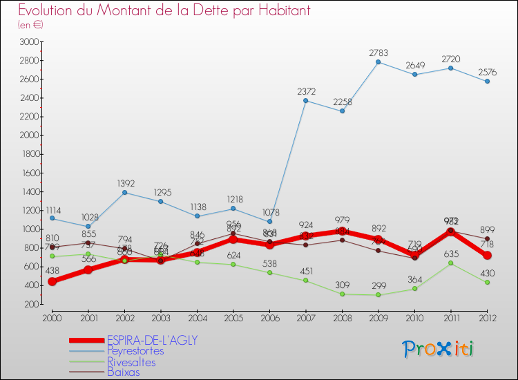 Evolution de la dette par habitant pour la commune de ESPIRA-DE-L'AGLY et les communes proches de 2000 à 2012 Comparaison de la dette par habitant pour ESPIRA-DE-L'AGLY et les communes voisines de 2000 à 2012