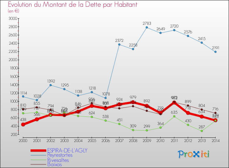 Evolution de la dette par habitant pour la commune de ESPIRA-DE-L'AGLY et les communes proches de 2000 à 2014 Comparaison de la dette par habitant pour ESPIRA-DE-L'AGLY et les communes voisines de 2000 à 2014