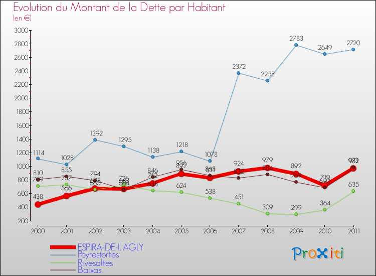 Evolution de la dette par habitant pour la commune de ESPIRA-DE-L'AGLY et les communes proches Comparaison de la dette par habitant pour ESPIRA-DE-L'AGLY et les communes voisines