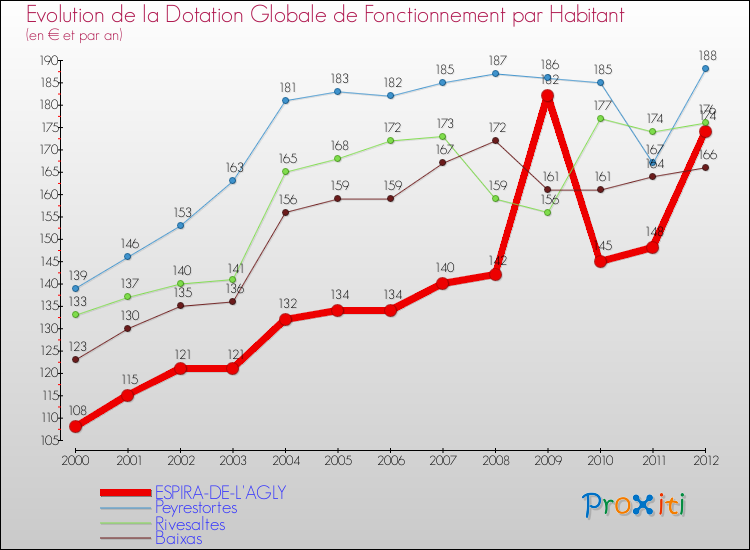 Evolution et montant de la dotation globale de fonctionnement par Habitant pour ESPIRA-DE-L'AGLY et les communes proches Comparaison des dotations globales de fonctionnement par habitant pour ESPIRA-DE-L'AGLY et les communes voisines