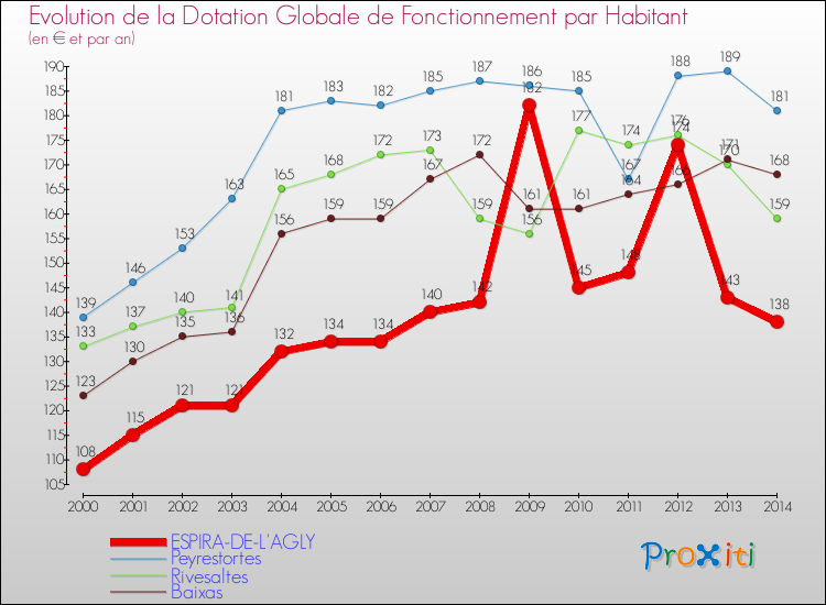 Evolution et montant de la dotation globale de fonctionnement par Habitant pour ESPIRA-DE-L'AGLY et les communes proches de 2000 à 2014. Comparaison des dotations globales de fonctionnement par habitant pour ESPIRA-DE-L'AGLY et les communes voisines de 2000 à 2014.