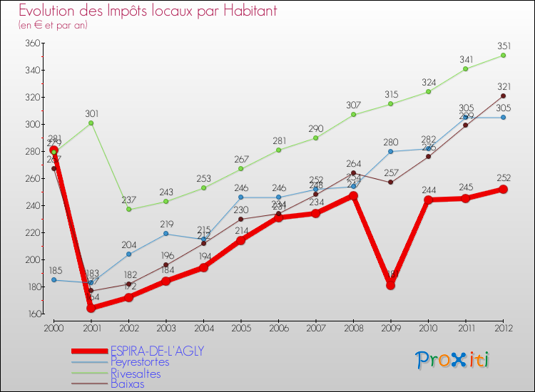Evolution et montant des impôts locaux par Habitant pour ESPIRA-DE-L'AGLY et les communes proches Comparaison des impôts locaux par habitant pour ESPIRA-DE-L'AGLY et les communes voisines