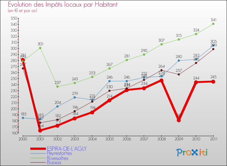 Evolution et montant des impôts locaux par Habitant pour ESPIRA-DE-L'AGLY et les communes proches Comparaison des impôts locaux par habitant pour ESPIRA-DE-L'AGLY et les communes voisines
