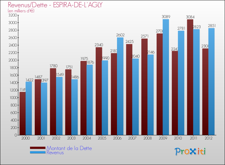 Evolution comparée de la dette et des revenus pour la commune de ESPIRA-DE-L'AGLY de 2000 à 2012 Comparaison de la dette et des revenus pour ESPIRA-DE-L'AGLY de 2000 à 2012