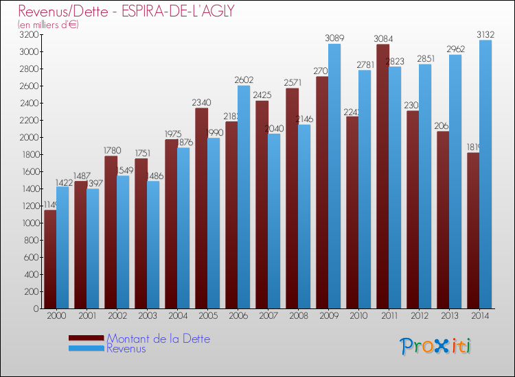 Evolution comparée de la dette et des revenus pour la commune de ESPIRA-DE-L'AGLY de 2000 à 2014 Comparaison de la dette et des revenus pour ESPIRA-DE-L'AGLY de 2000 à 2014