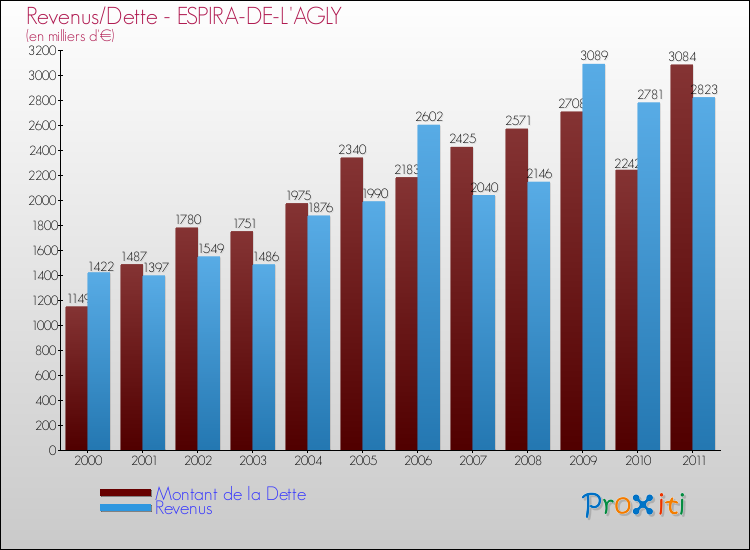 Evolution comparée de la dette et des revenus pour la commune de ESPIRA-DE-L'AGLY de 2000 à 2011 Comparaison de la dette et des revenus pour ESPIRA-DE-L'AGLY de 2000 à 2011