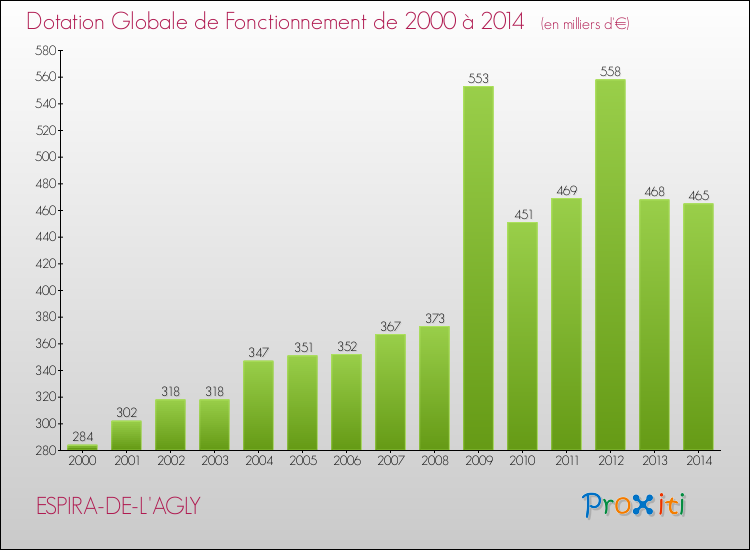 Evolution du montant de la Dotation Globale de Fonctionnement pour la commune de ESPIRA-DE-L'AGLY de 2000 à 2014 Evolution du montant de la Dotation Globale de Fonctionnement pour ESPIRA-DE-L'AGLY de 2000 à 2014