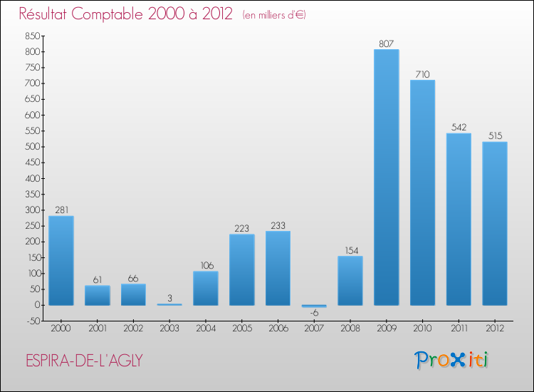 Evolution du résultat comptable pour la commune de ESPIRA-DE-L'AGLY de 2000 à 2012 Evolution du résultat comptable pour ESPIRA-DE-L'AGLY de 2000 à 2012