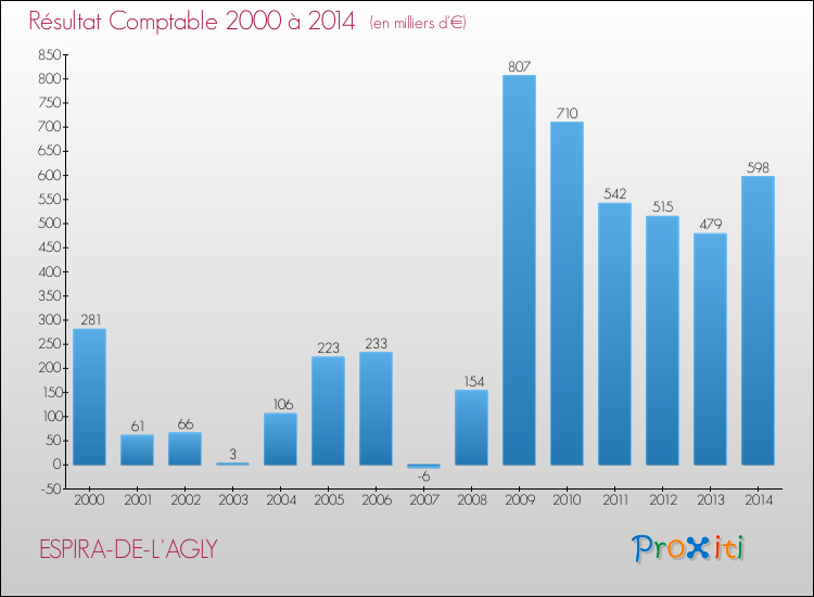 Evolution du résultat comptable pour la commune de ESPIRA-DE-L'AGLY de 2000 à 2014 Evolution du résultat comptable pour ESPIRA-DE-L'AGLY de 2000 à 2014
