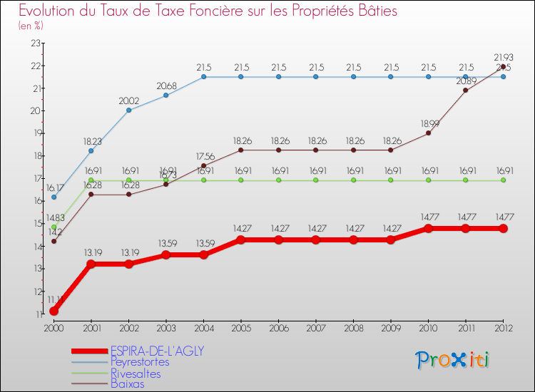 Evolution du taux de la taxe foncière sur le bati pour ESPIRA-DE-L'AGLY et les communes proches de 2000 à 2012 Comparaison des taux de taxe foncière sur le bati pour ESPIRA-DE-L'AGLY et les communes voisines de 2000 à 2012