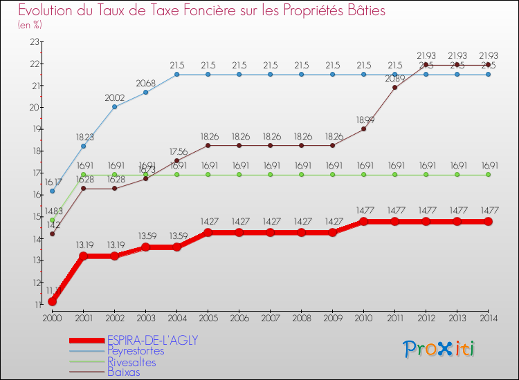 Evolution du taux de la taxe foncière sur le bati pour ESPIRA-DE-L'AGLY et les communes proches de 2000 à 2014 Comparaison des taux de taxe foncière sur le bati pour ESPIRA-DE-L'AGLY et les communes voisines de 2000 à 2014
