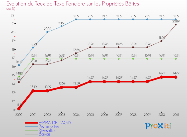 Evolution du taux de la taxe foncière sur le bati pour ESPIRA-DE-L'AGLY et les communes proches Comparaison des taux de taxe foncière sur le bati pour ESPIRA-DE-L'AGLY et les communes voisines