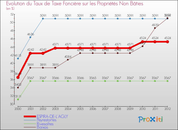 Evolution du taux de la taxe foncière sur les immeubles et terrains non batis pour ESPIRA-DE-L'AGLY et les communes proches de 2000 à 2012 Comparaison des taux de la taxe foncière sur les immeubles et terrains non batis pour ESPIRA-DE-L'AGLY et les communes voisines de 2000 à 2012
