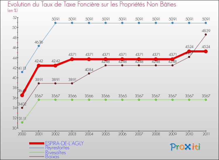 Evolution du taux de la taxe foncière sur les immeubles et terrains non batis pour ESPIRA-DE-L'AGLY et les communes proches Comparaison des taux de la taxe foncière sur les immeubles et terrains non batis pour ESPIRA-DE-L'AGLY et les communes voisines