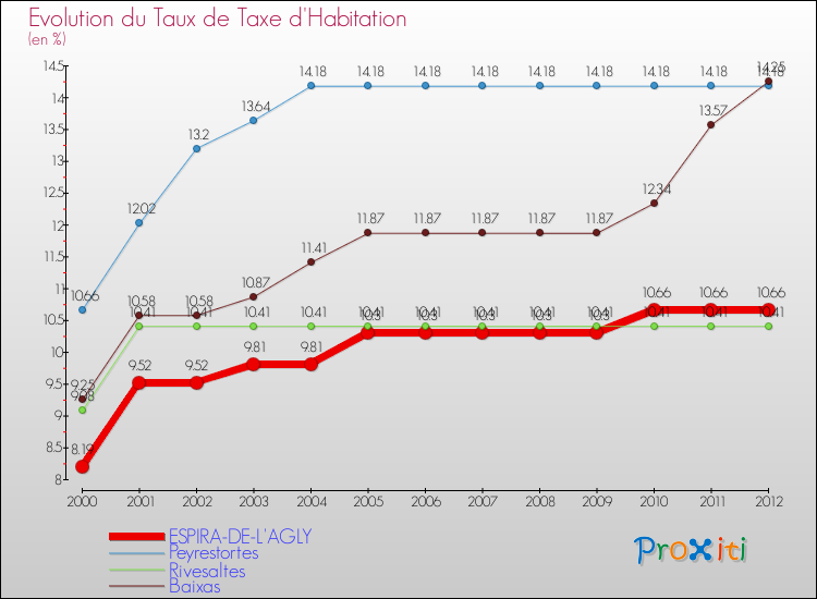 Evolution du taux de la taxe d'habitation pour ESPIRA-DE-L'AGLY et les communes proches Comparaison des taux de la taxe d'habitation pour ESPIRA-DE-L'AGLY et les communes voisines