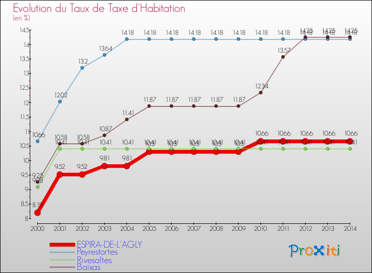 Evolution du taux de la taxe d'habitation pour ESPIRA-DE-L'AGLY et les communes proches de 2000 à 2014 Comparaison des taux de la taxe d'habitation pour ESPIRA-DE-L'AGLY et les communes voisines de 2000 à 2014