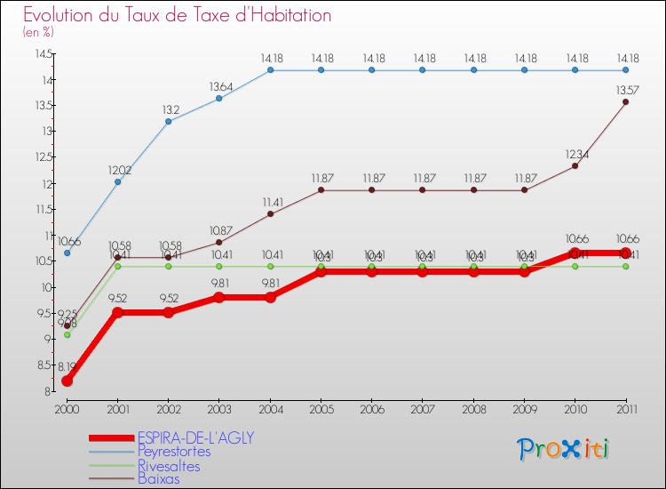 Evolution du taux de la taxe d'habitation pour ESPIRA-DE-L'AGLY et les communes proches Comparaison des taux de la taxe d'habitation pour ESPIRA-DE-L'AGLY et les communes voisines