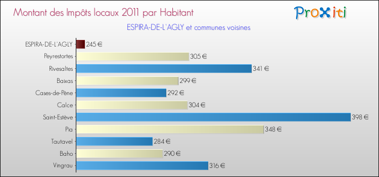 Montant des impôts locaux par Habitant pour ESPIRA-DE-L'AGLY et les communes proches Comparaison des impôts locaux par habitant pour ESPIRA-DE-L'AGLY et les communes voisines