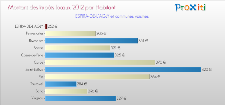 Montant des impôts locaux par Habitant pour ESPIRA-DE-L'AGLY et les communes proches Comparaison des impôts locaux par habitant pour ESPIRA-DE-L'AGLY et les communes voisines