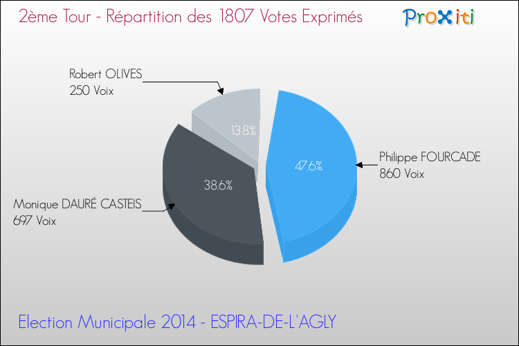Répartition des votes exprimés au 2ème Tour des Elections Municipales 2014 de la commune de ESPIRA-DE-L'AGLY Elections Municipales 2014 - Répartition des votes exprimés au 2ème Tour pour la commune de ESPIRA-DE-L'AGLY