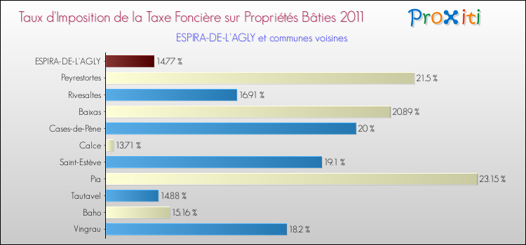 Taux d'imposition de la taxe foncière sur le bati 2011 pour ESPIRA-DE-L'AGLY et les communes proches Comparaison des taux d'imposition de la taxe foncière sur le bati 2011 pour ESPIRA-DE-L'AGLY et les communes voisines