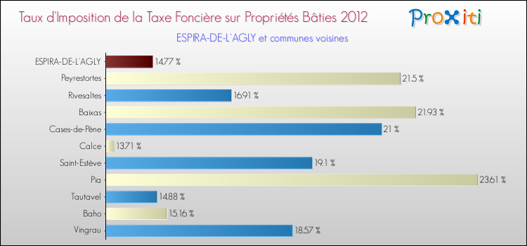 Taux d'imposition de la taxe foncière sur le bati 2012 pour ESPIRA-DE-L'AGLY et les communes proches Comparaison des taux d'imposition de la taxe foncière sur le bati 2012 pour ESPIRA-DE-L'AGLY et les communes voisines