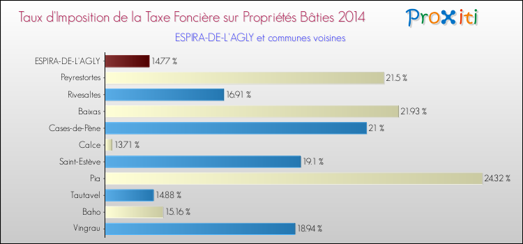 Taux d'imposition de la taxe foncière sur le bati 2014 pour ESPIRA-DE-L'AGLY et les communes proches Comparaison des taux d'imposition de la taxe foncière sur le bati 2014 pour ESPIRA-DE-L'AGLY et les communes voisines
