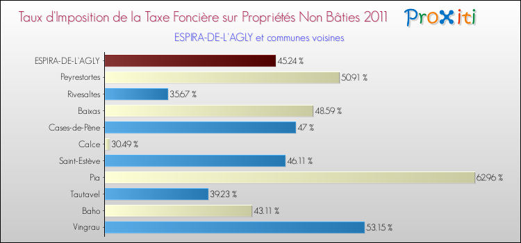 Taux d'imposition de la taxe foncière sur les immeubles et terrains non batis 2011 pour ESPIRA-DE-L'AGLY et les communes proches Comparaison des taux d'imposition de la taxe foncière sur les immeubles et terrains non batis 2011 pour ESPIRA-DE-L'AGLY et les communes voisines