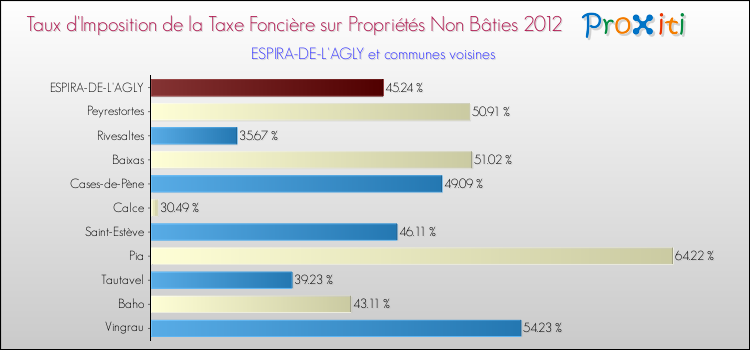 Taux d'imposition de la taxe foncière sur les immeubles et terrains non batis 2012 pour ESPIRA-DE-L'AGLY et les communes proches Comparaison des taux d'imposition de la taxe foncière sur les immeubles et terrains non batis 2012 pour ESPIRA-DE-L'AGLY et les communes voisines