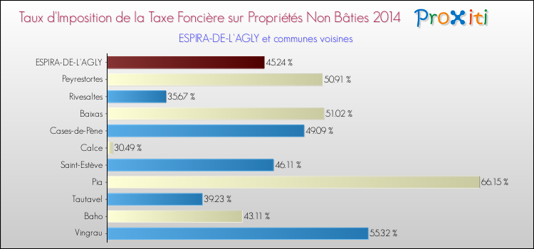 Taux d'imposition de la taxe foncière sur les immeubles et terrains non batis 2014 pour ESPIRA-DE-L'AGLY et les communes proches Comparaison des taux d'imposition de la taxe foncière sur les immeubles et terrains non batis 2014 pour ESPIRA-DE-L'AGLY et les communes voisines