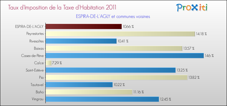 Taux d'imposition de la taxe d'habitation 2011 pour ESPIRA-DE-L'AGLY et les communes proches Comparaison des taux d'imposition de la taxe d'habitation 2011 pour ESPIRA-DE-L'AGLY et les communes voisines