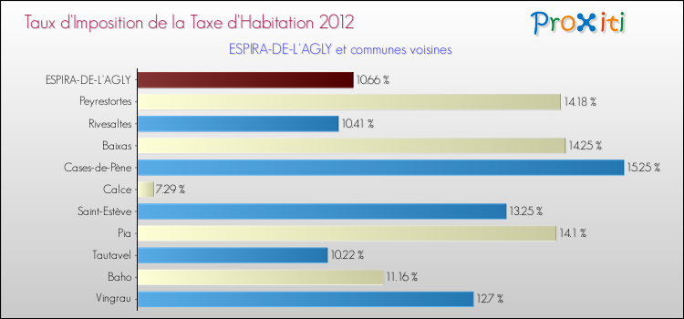 Taux d'imposition de la taxe d'habitation 2012 pour ESPIRA-DE-L'AGLY et les communes proches Comparaison des taux d'imposition de la taxe d'habitation 2012 pour ESPIRA-DE-L'AGLY et les communes voisines
