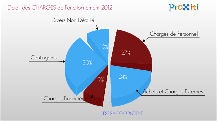 Décomposition des Charges de Fonctionnement 2012 de la commune de ESPIRA-DE-CONFLENT Charges de Fonctionnement 2012 pour la commune de ESPIRA-DE-CONFLENT