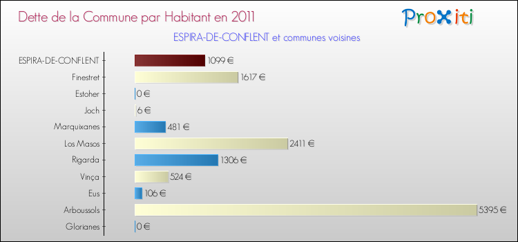 Dette par habitant de la commune en 2011 pour ESPIRA-DE-CONFLENT et les communes proches Comparaison de la dette par habitant de la commune en 2011 pour ESPIRA-DE-CONFLENT et les communes voisines
