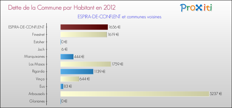 Dette par habitant de la commune en 2012 pour ESPIRA-DE-CONFLENT et les communes proches Comparaison de la dette par habitant de la commune en 2012 pour ESPIRA-DE-CONFLENT et les communes voisines