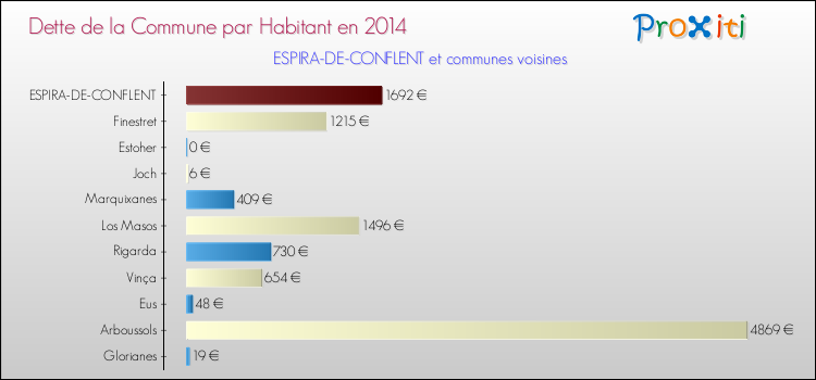 Dette par habitant de la commune en 2014 pour ESPIRA-DE-CONFLENT et les communes proches Comparaison de la dette par habitant de la commune en 2014 pour ESPIRA-DE-CONFLENT et les communes voisines