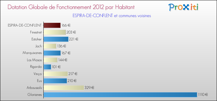Montant des dotations globales de fonctionnement DGF par Habitant pour ESPIRA-DE-CONFLENT et les communes proches Comparaison des des dotations globales de fonctionnement DGF par habitant pour ESPIRA-DE-CONFLENT et les communes voisines