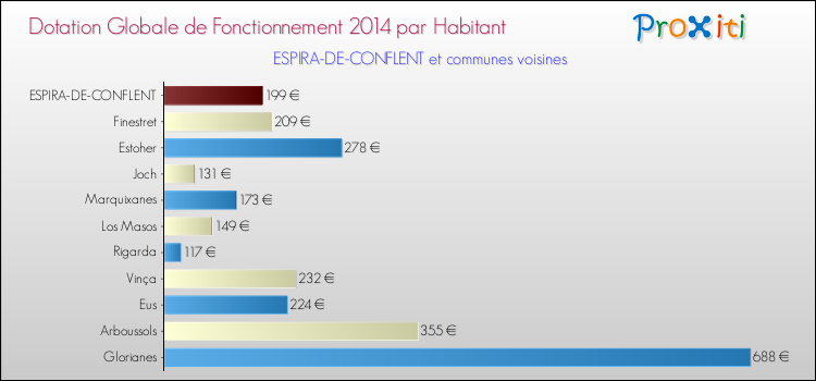 Montant des dotations globales de fonctionnement DGF par Habitant pour ESPIRA-DE-CONFLENT et les communes proches en 2014. Comparaison des des dotations globales de fonctionnement DGF par habitant pour ESPIRA-DE-CONFLENT et les communes voisines en 2014.