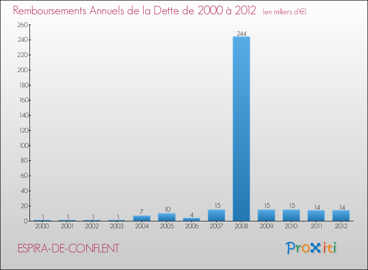 Evolution de l'annuité de la dette pour la commune de ESPIRA-DE-CONFLENT de 2000 à 2012 Annuités de la dette pour ESPIRA-DE-CONFLENT de 2000 à 2012