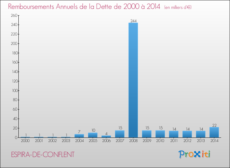Evolution de l'annuité de la dette pour la commune de ESPIRA-DE-CONFLENT de 2000 à 2014 Annuités de la dette pour ESPIRA-DE-CONFLENT de 2000 à 2014