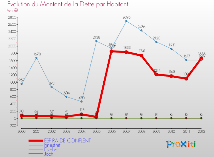 Evolution de la dette par habitant pour la commune de ESPIRA-DE-CONFLENT et les communes proches de 2000 à 2012 Comparaison de la dette par habitant pour ESPIRA-DE-CONFLENT et les communes voisines de 2000 à 2012