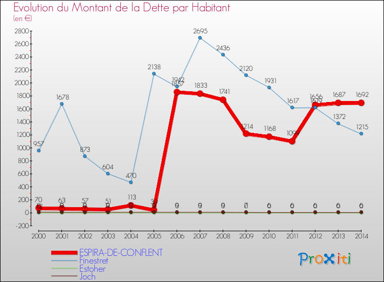 Evolution de la dette par habitant pour la commune de ESPIRA-DE-CONFLENT et les communes proches de 2000 à 2014 Comparaison de la dette par habitant pour ESPIRA-DE-CONFLENT et les communes voisines de 2000 à 2014