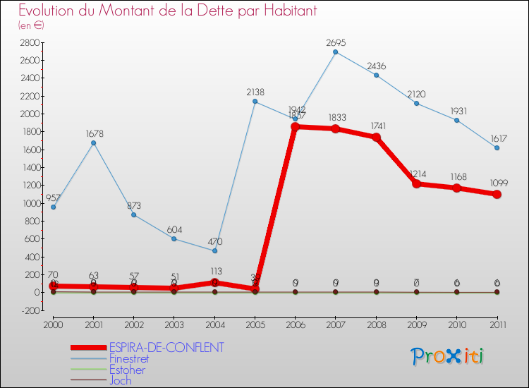 Evolution de la dette par habitant pour la commune de ESPIRA-DE-CONFLENT et les communes proches Comparaison de la dette par habitant pour ESPIRA-DE-CONFLENT et les communes voisines