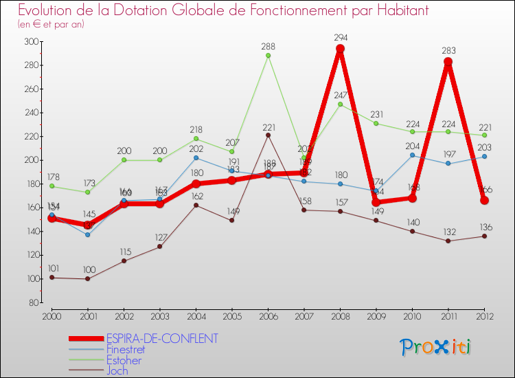 Evolution et montant de la dotation globale de fonctionnement par Habitant pour ESPIRA-DE-CONFLENT et les communes proches Comparaison des dotations globales de fonctionnement par habitant pour ESPIRA-DE-CONFLENT et les communes voisines