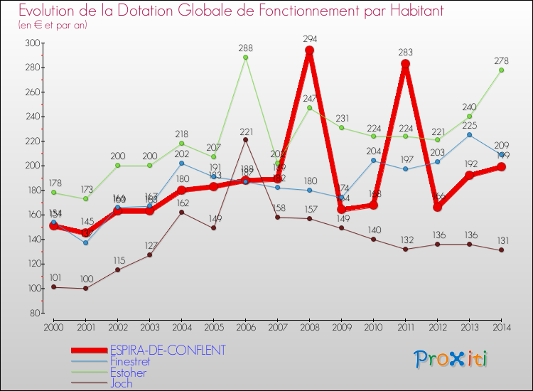 Evolution et montant de la dotation globale de fonctionnement par Habitant pour ESPIRA-DE-CONFLENT et les communes proches de 2000 à 2014. Comparaison des dotations globales de fonctionnement par habitant pour ESPIRA-DE-CONFLENT et les communes voisines de 2000 à 2014.
